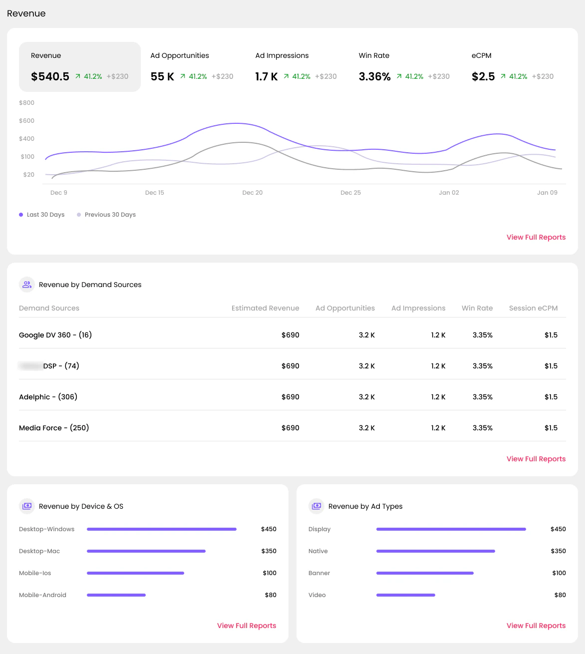 Revenue, ad opportunities, impressions, win rate and eCPM, with revenue by demand source, device and ad type