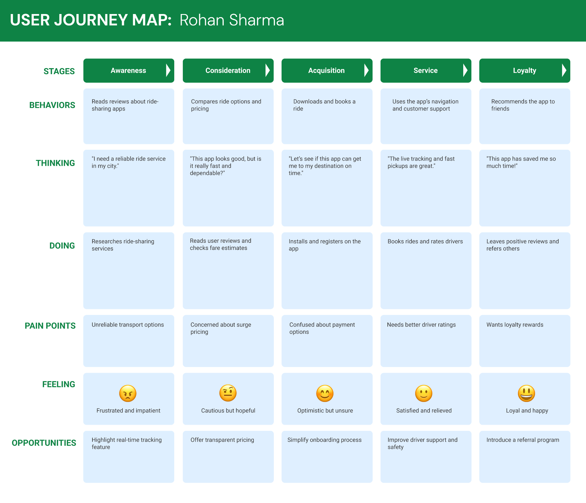 Journey map for Rohan Sharma